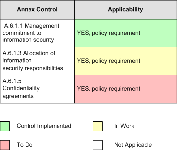 document status of each iso 27002 control