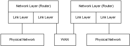 routing wan link