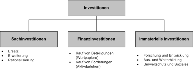 investitionsarten 