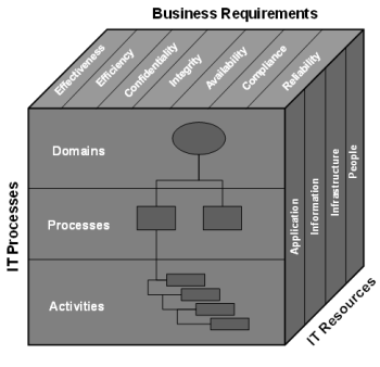 cobit cube