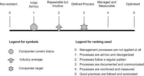 maturity model