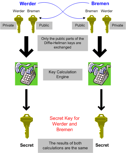 diffie-hellman scheme